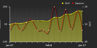 Player Trend Graph