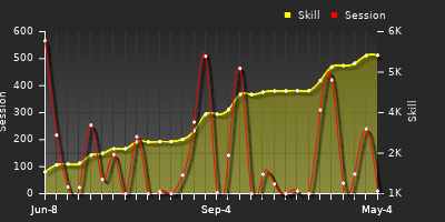 Player Trend Graph