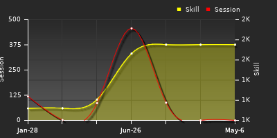 Player Trend Graph