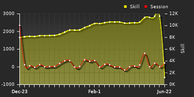 Player Trend Graph