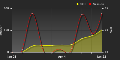 Player Trend Graph