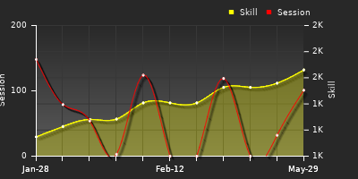 Player Trend Graph