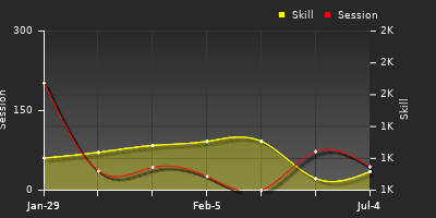 Player Trend Graph