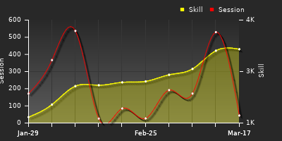 Player Trend Graph