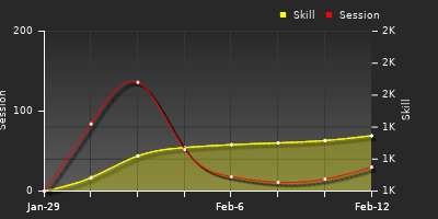 Player Trend Graph