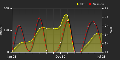 Player Trend Graph