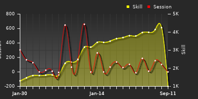 Player Trend Graph
