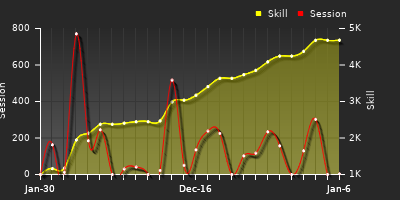 Player Trend Graph