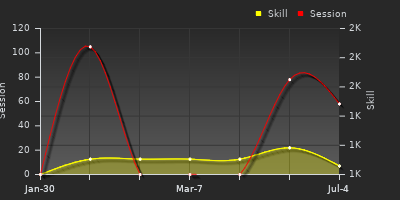Player Trend Graph