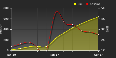 Player Trend Graph