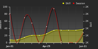 Player Trend Graph
