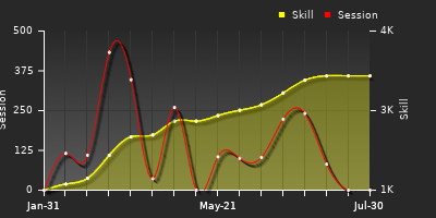 Player Trend Graph