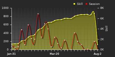 Player Trend Graph