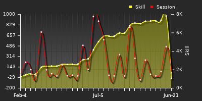 Player Trend Graph