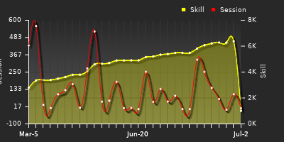 Player Trend Graph