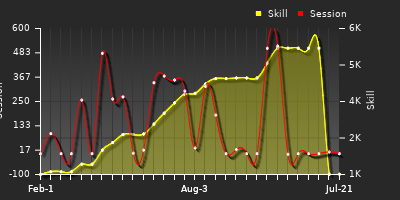 Player Trend Graph