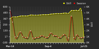Player Trend Graph