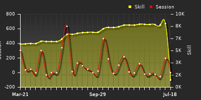 Player Trend Graph