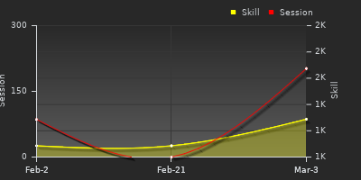 Player Trend Graph