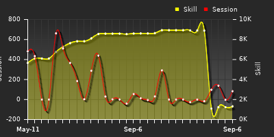 Player Trend Graph