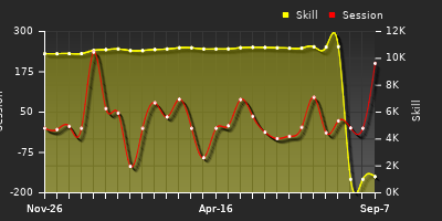 Player Trend Graph