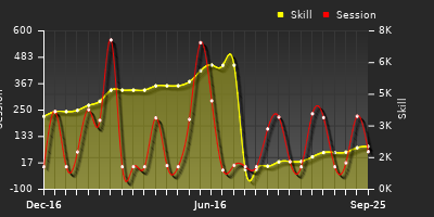 Player Trend Graph
