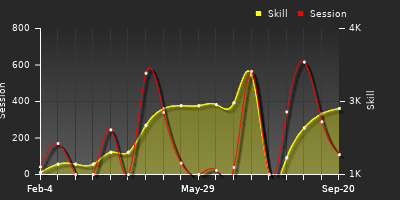 Player Trend Graph
