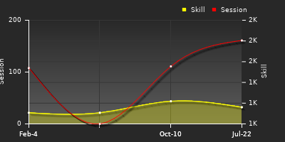Player Trend Graph