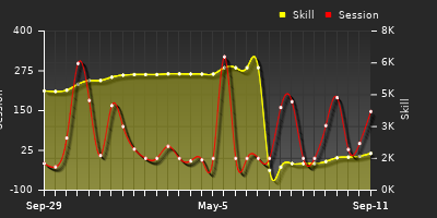 Player Trend Graph