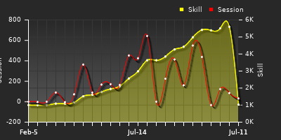 Player Trend Graph