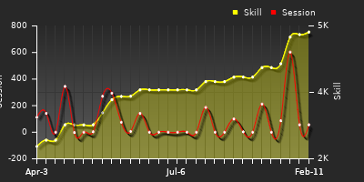 Player Trend Graph