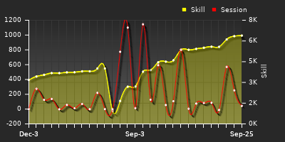 Player Trend Graph