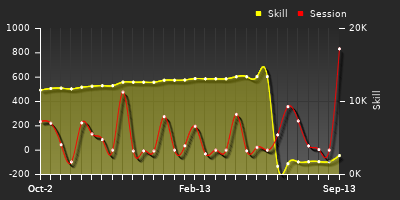 Player Trend Graph