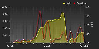 Player Trend Graph