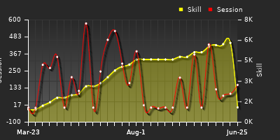 Player Trend Graph