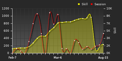 Player Trend Graph