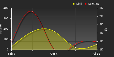 Player Trend Graph