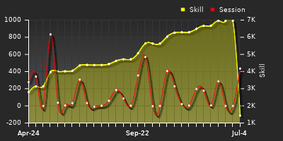 Player Trend Graph