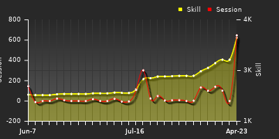 Player Trend Graph