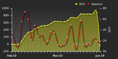 Player Trend Graph