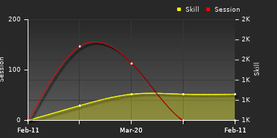 Player Trend Graph