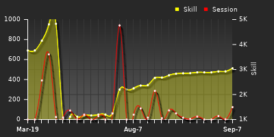 Player Trend Graph
