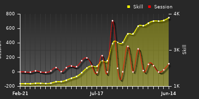 Player Trend Graph