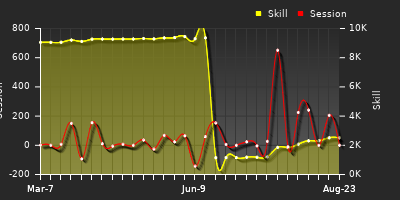 Player Trend Graph