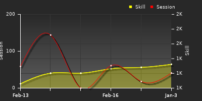 Player Trend Graph