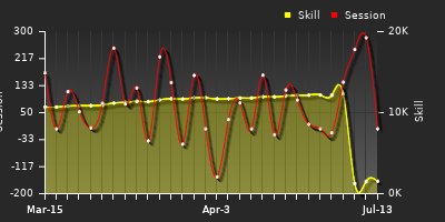Player Trend Graph