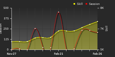 Player Trend Graph