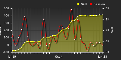 Player Trend Graph