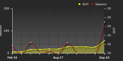 Player Trend Graph