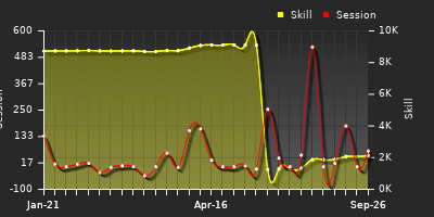 Player Trend Graph